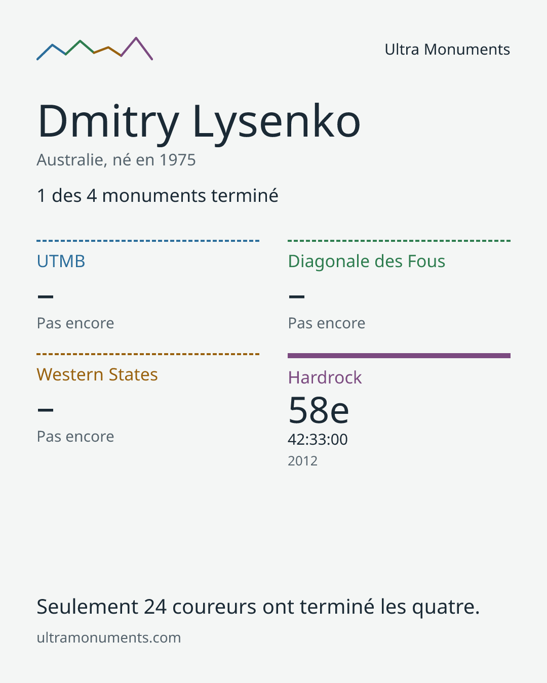 Carte des résultats de Dmitry Lysenko