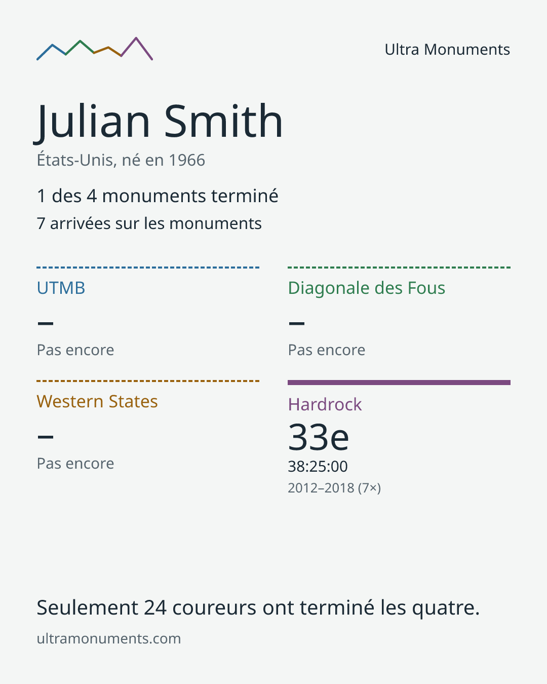 Carte des résultats de Julian Smith