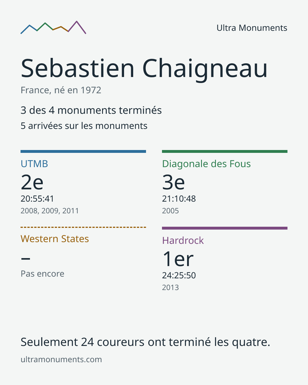 Carte des résultats de Sebastien Chaigneau