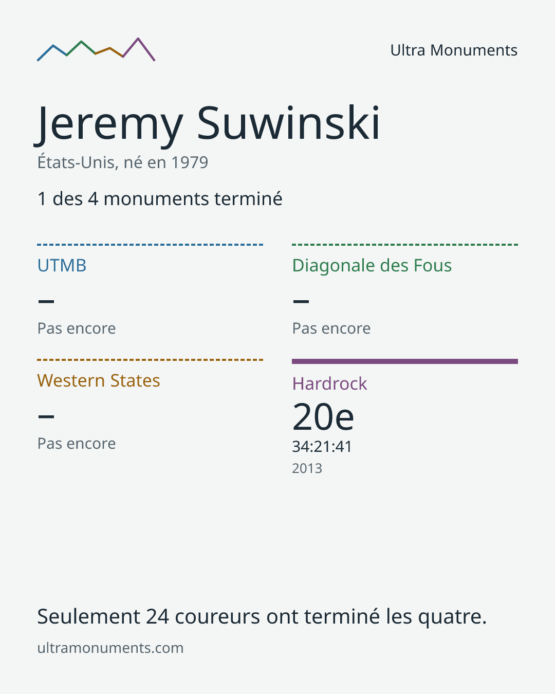 Carte des résultats de Jeremy Suwinski