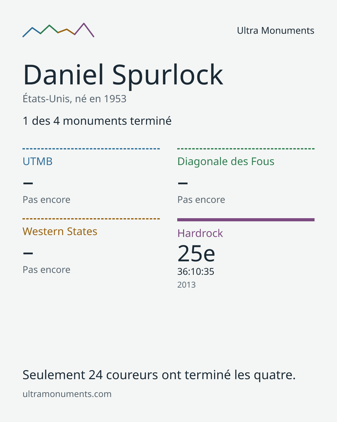 Carte des résultats de Daniel Spurlock