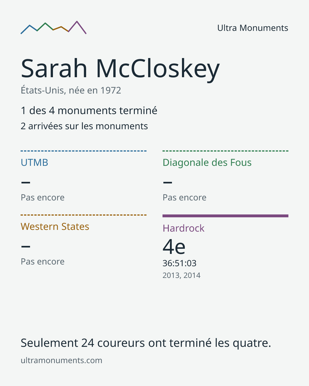 Carte des résultats de Sarah McCloskey
