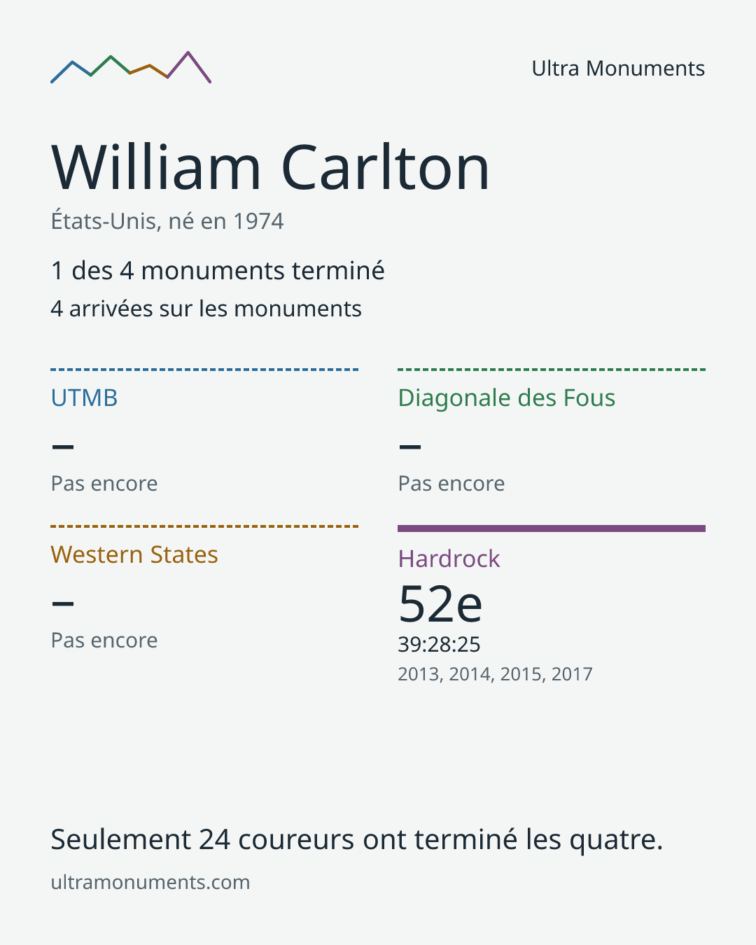 Carte des résultats de William Carlton
