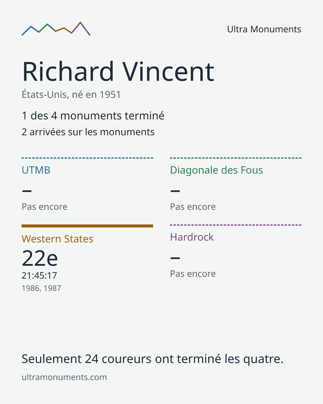 Carte des résultats de Richard Vincent