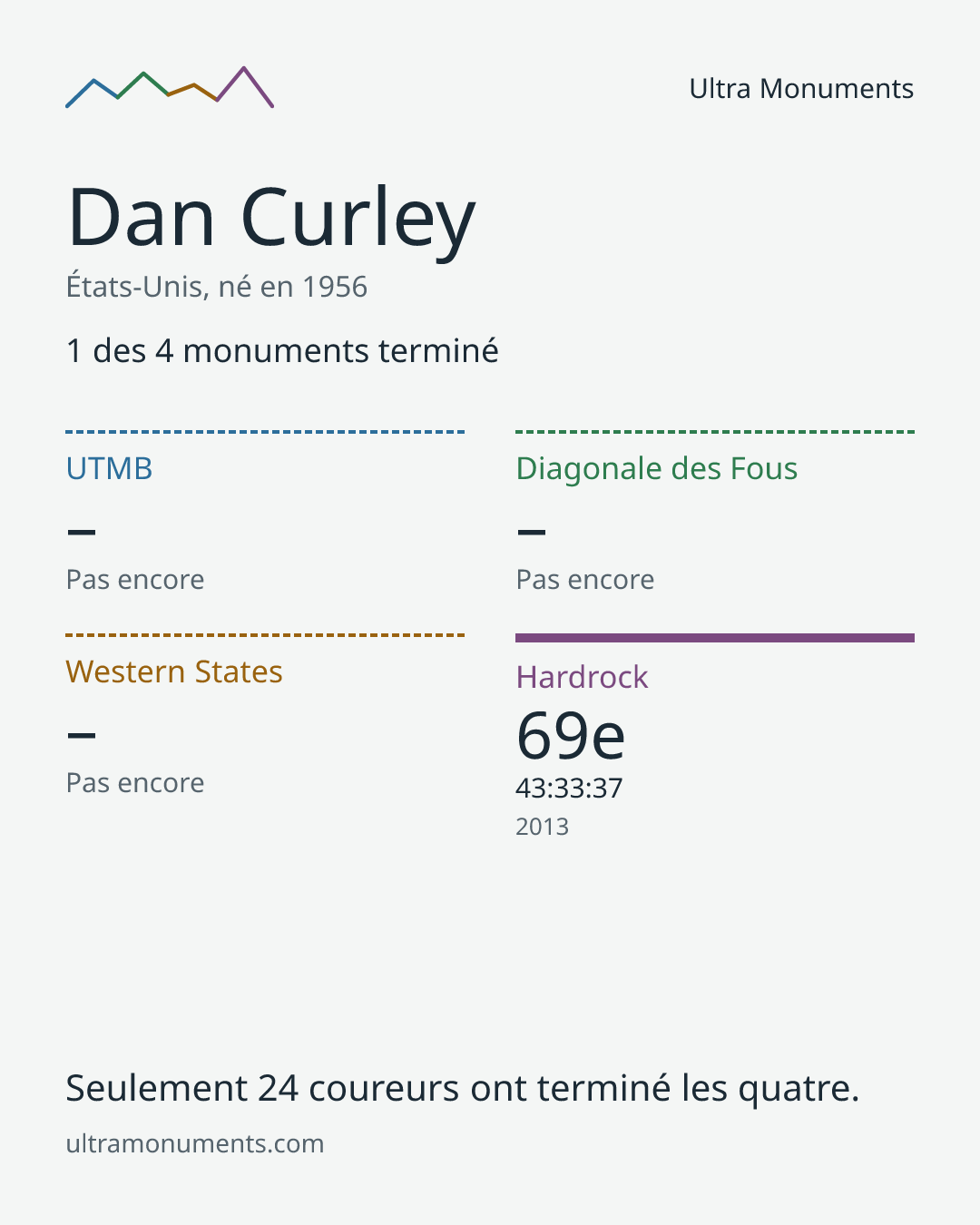 Carte des résultats de Dan Curley