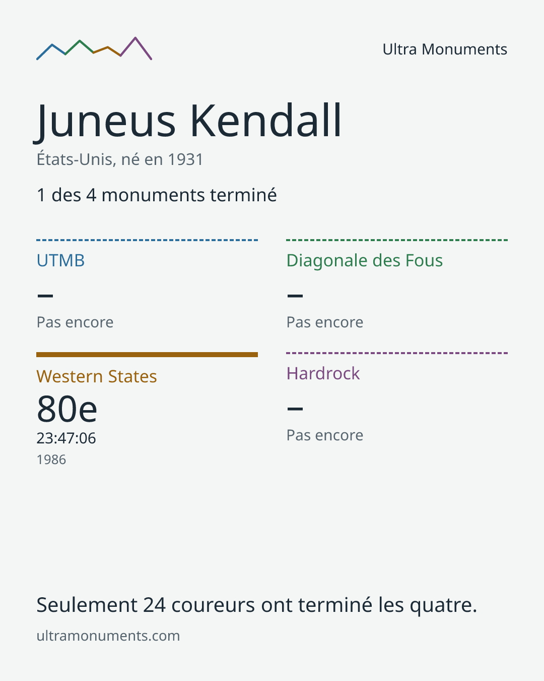 Carte des résultats de Juneus Kendall
