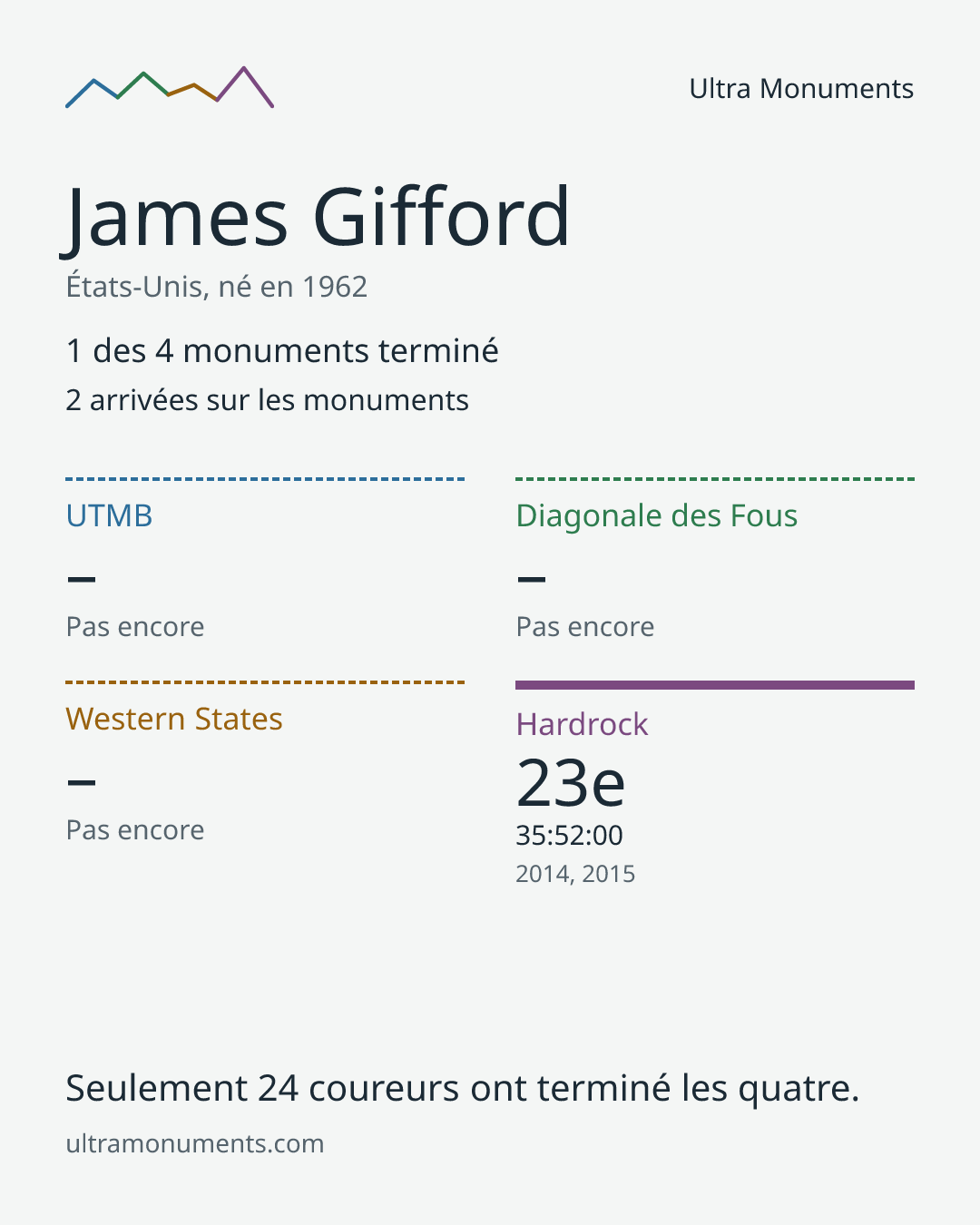 Carte des résultats de James Gifford