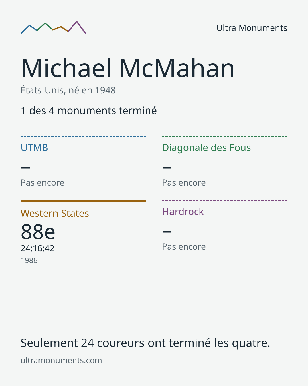 Carte des résultats de Michael McMahan