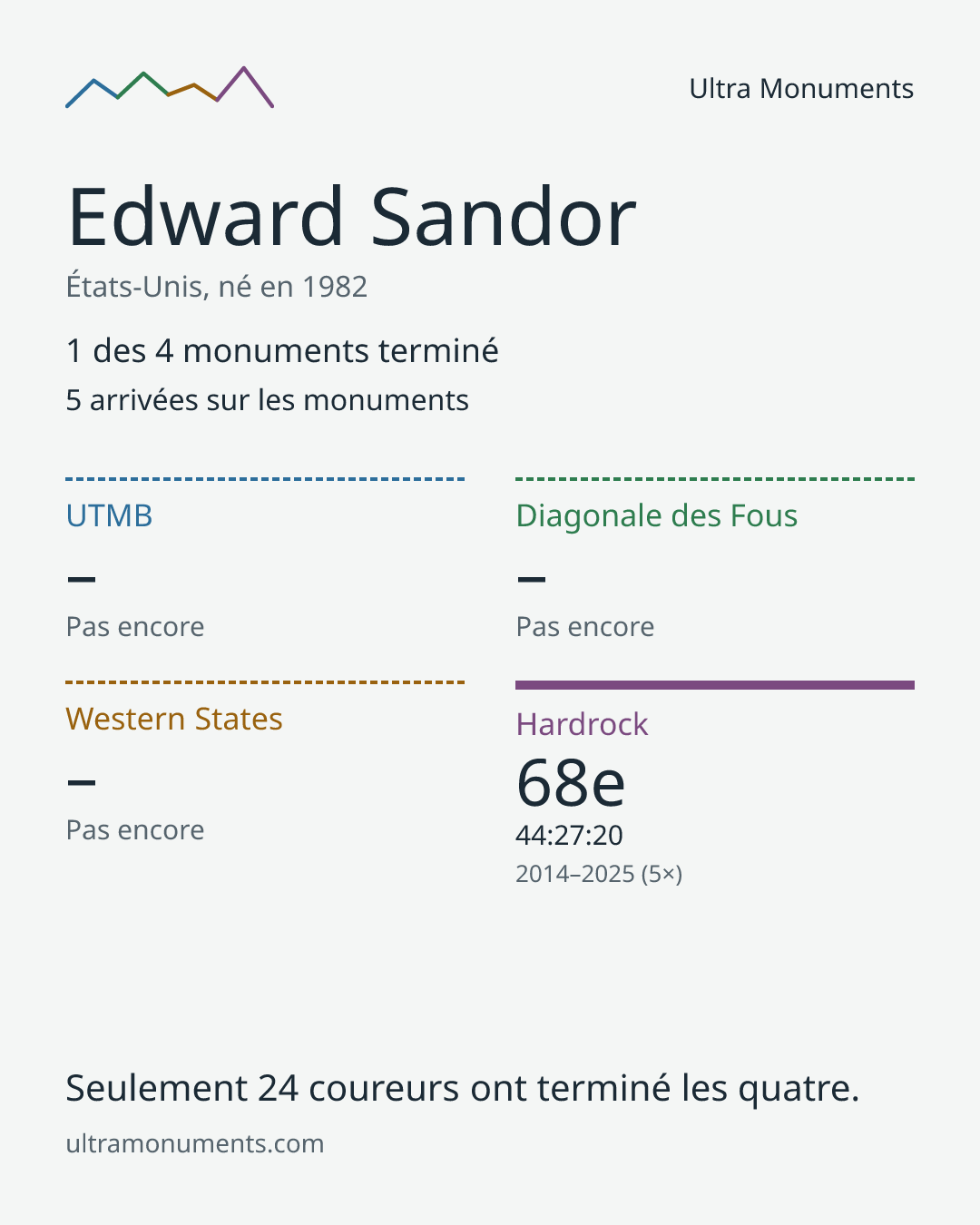 Carte des résultats de Edward Sandor