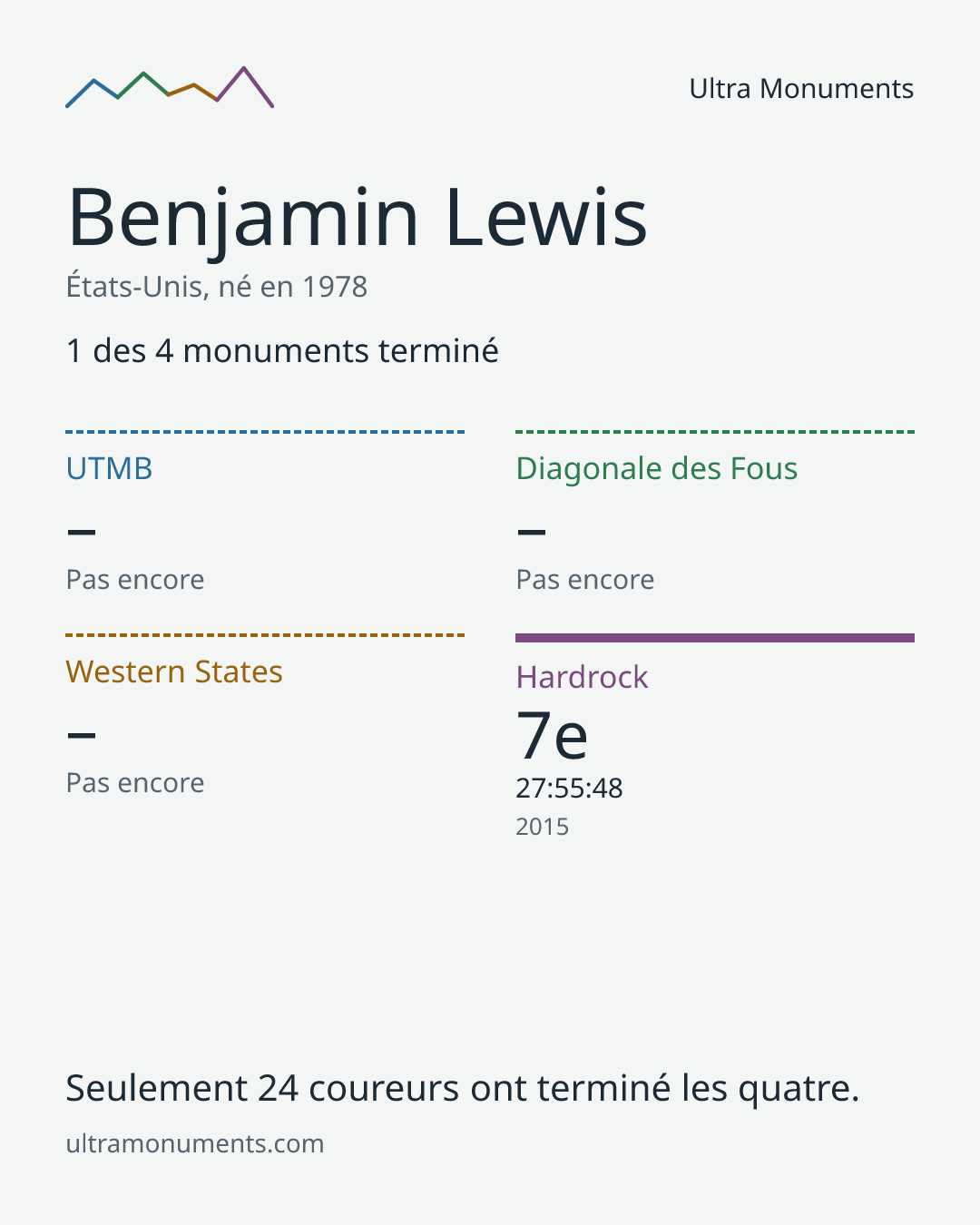 Carte des résultats de Benjamin Lewis