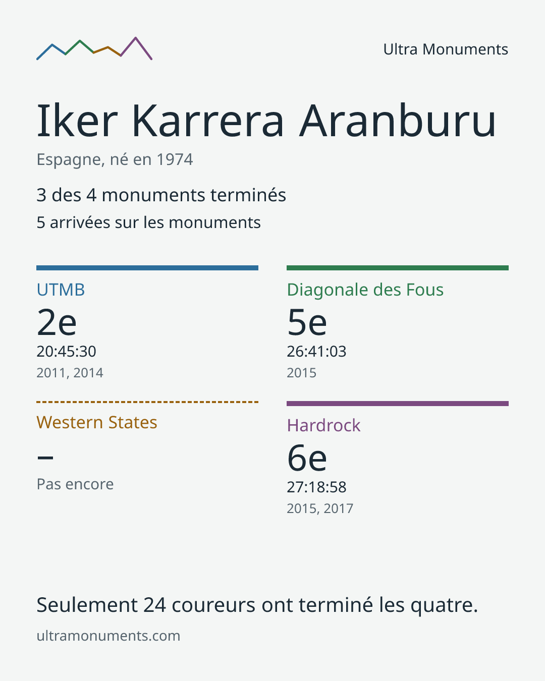 Carte des résultats de Iker Karrera Aranburu