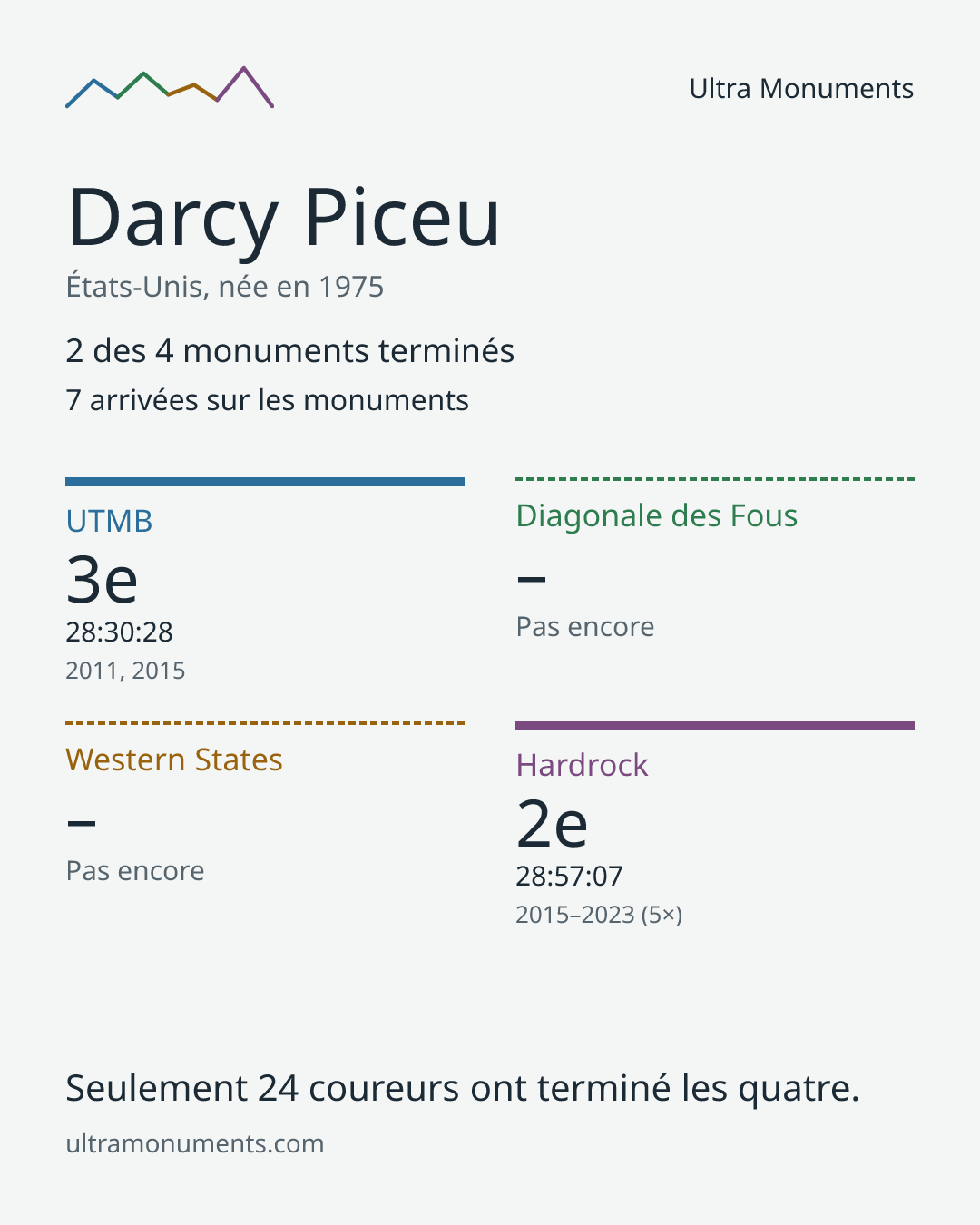 Carte des résultats de Darcy Piceu