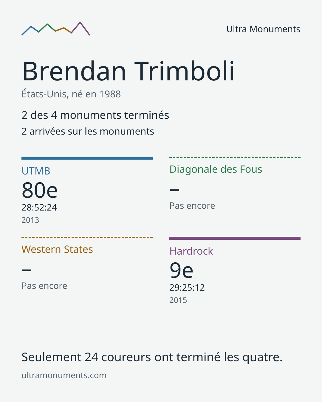 Carte des résultats de Brendan Trimboli