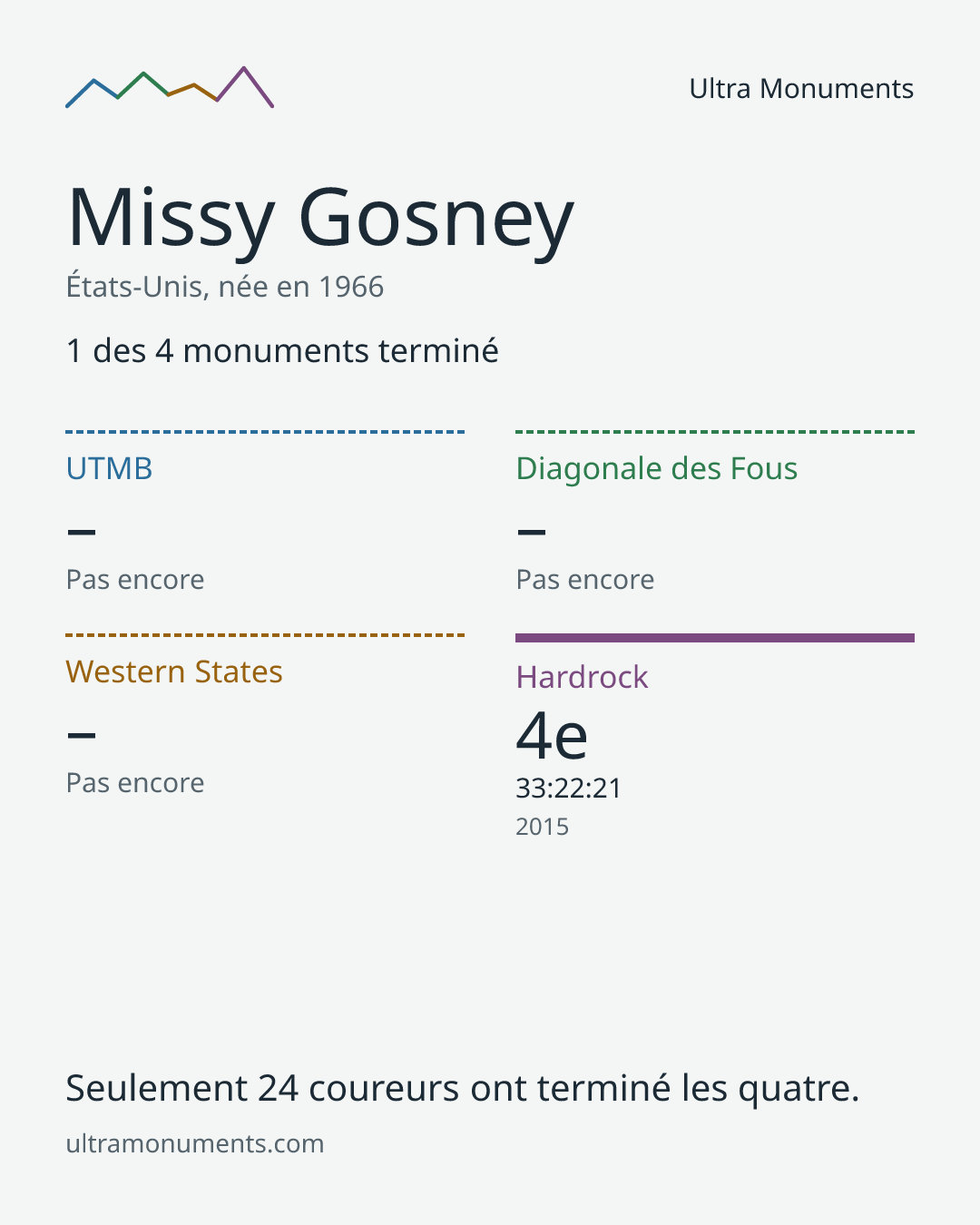 Carte des résultats de Missy Gosney