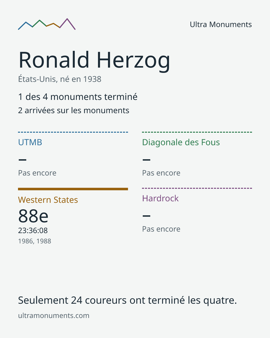 Carte des résultats de Ronald Herzog