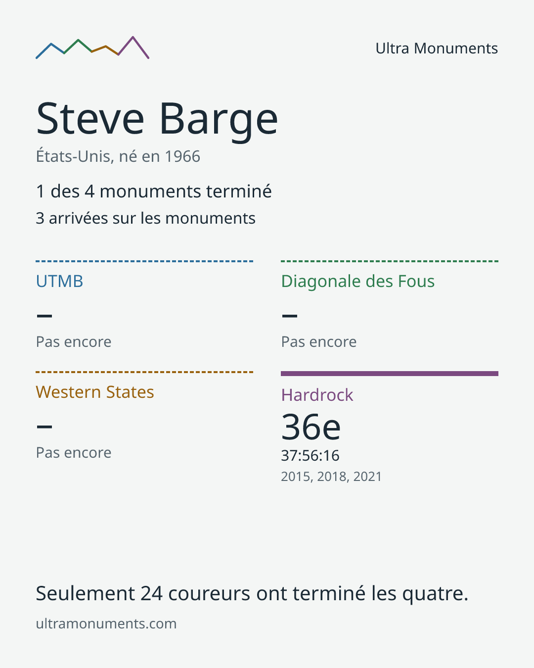 Carte des résultats de Steve Barge