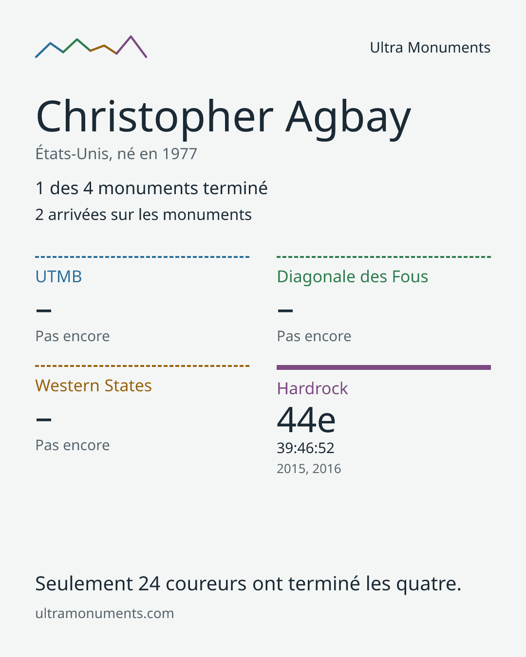 Carte des résultats de Christopher Agbay