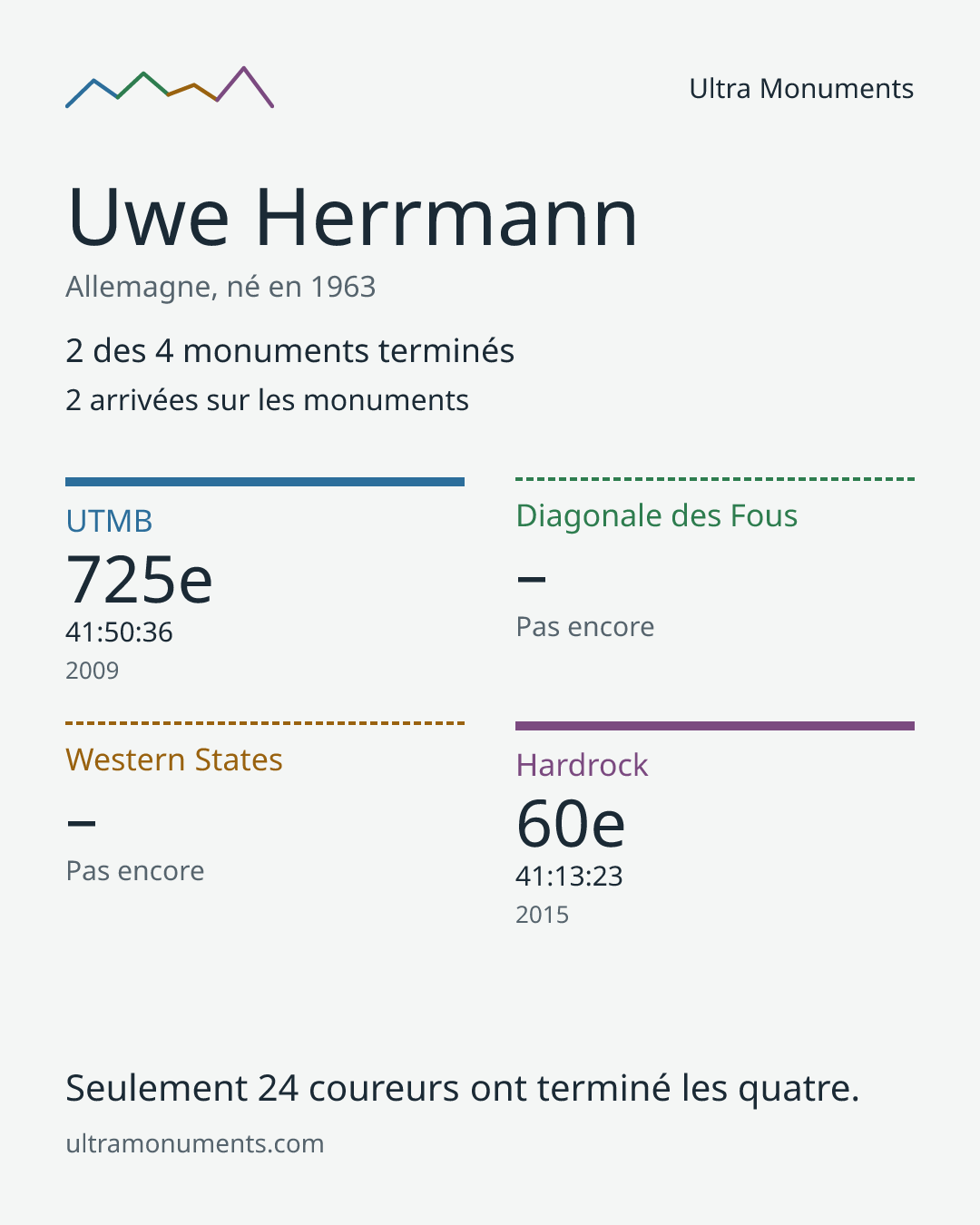 Carte des résultats de Uwe Herrmann