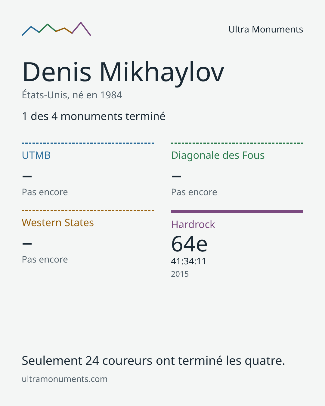 Carte des résultats de Denis Mikhaylov