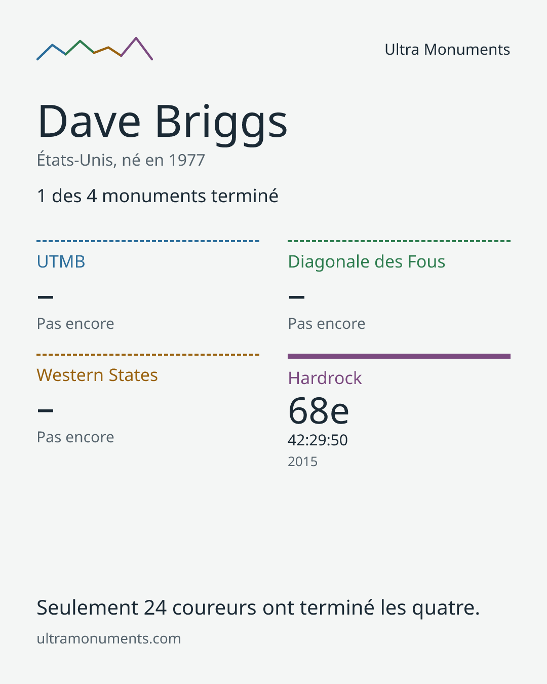 Carte des résultats de Dave Briggs