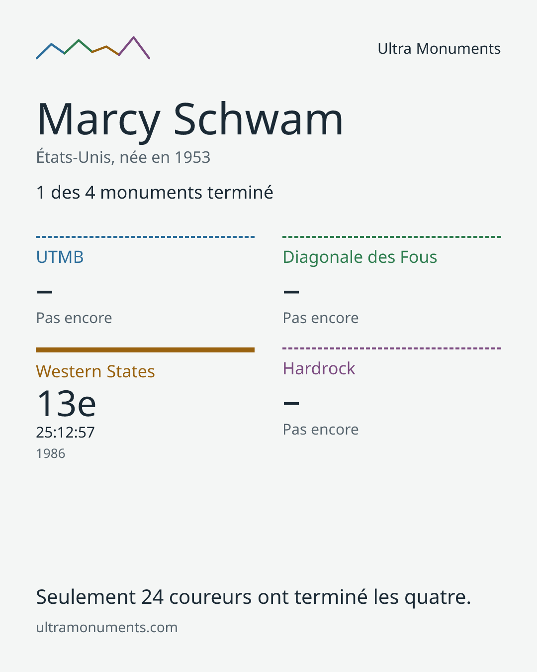Carte des résultats de Marcy Schwam