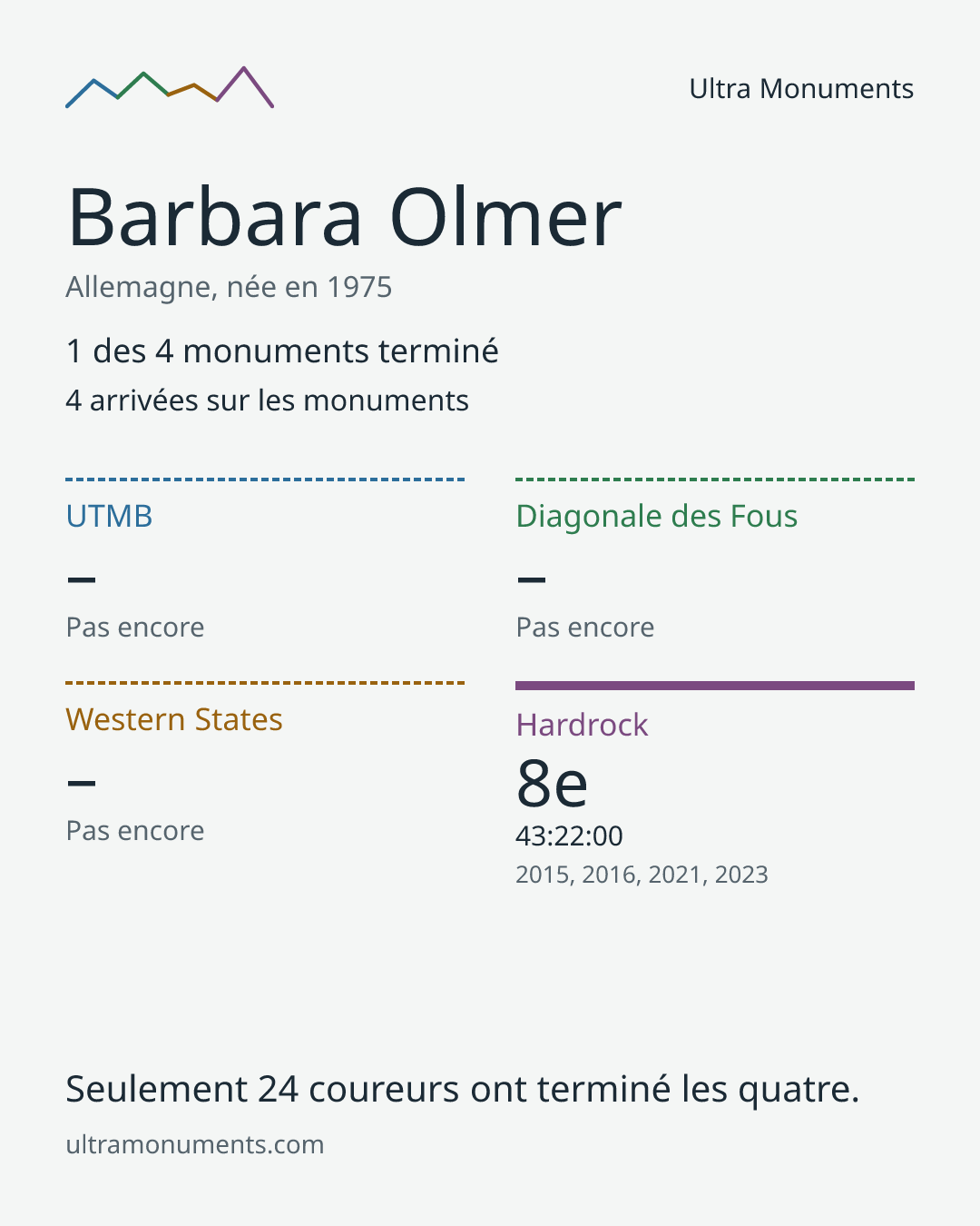 Carte des résultats de Barbara Olmer