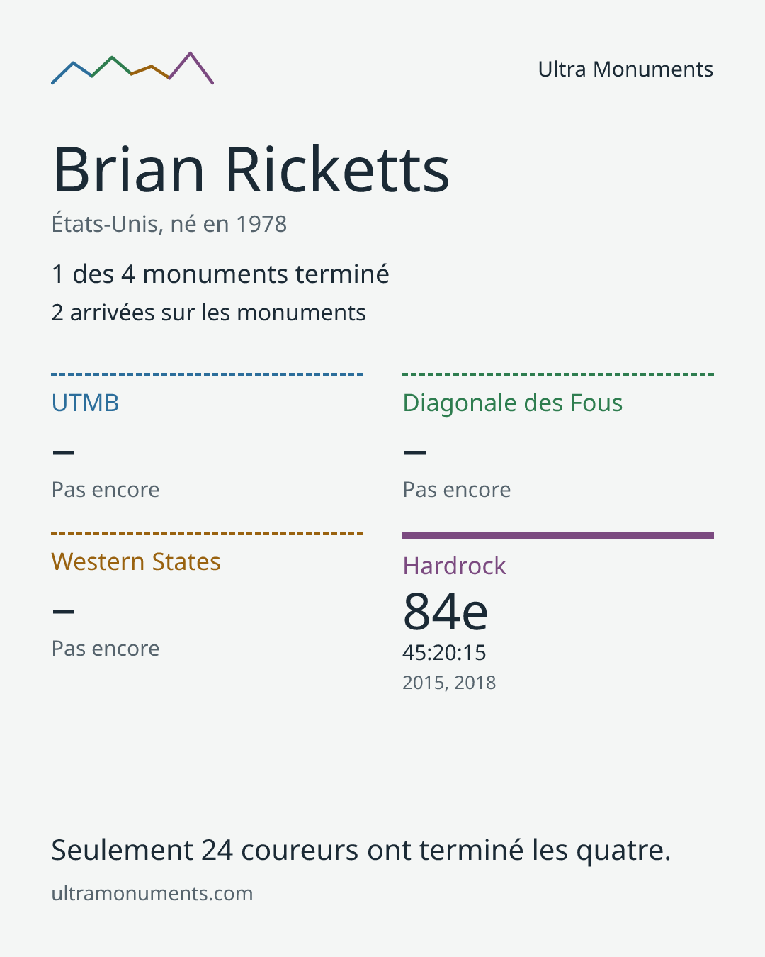 Carte des résultats de Brian Ricketts