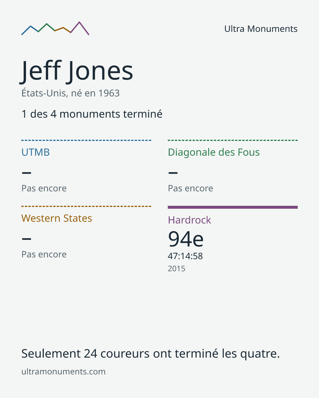Carte des résultats de Jeff Jones