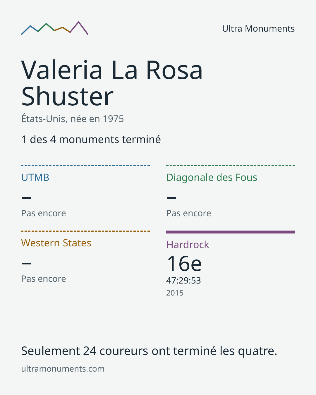 Carte des résultats de Valeria La Rosa Shuster
