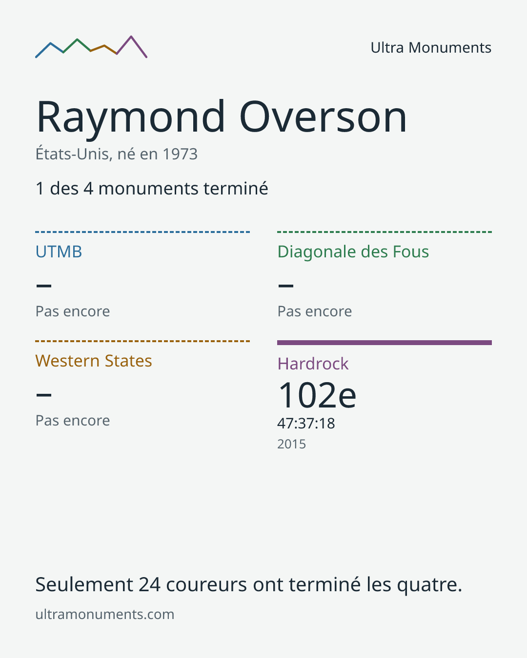 Carte des résultats de Raymond Overson