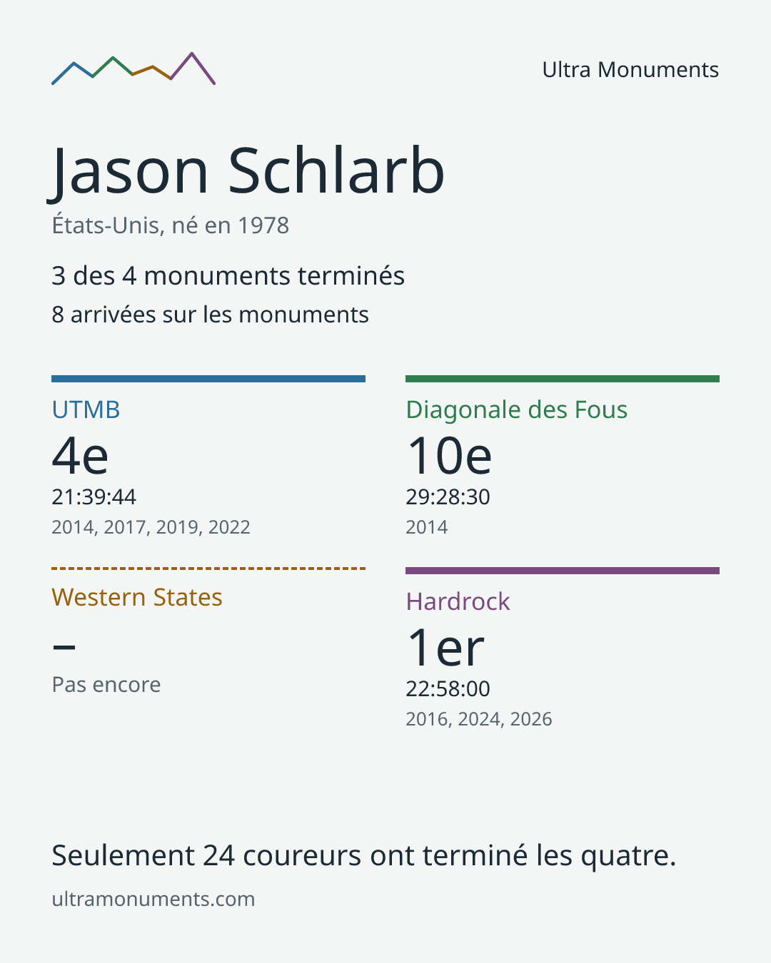 Carte des résultats de Jason Schlarb