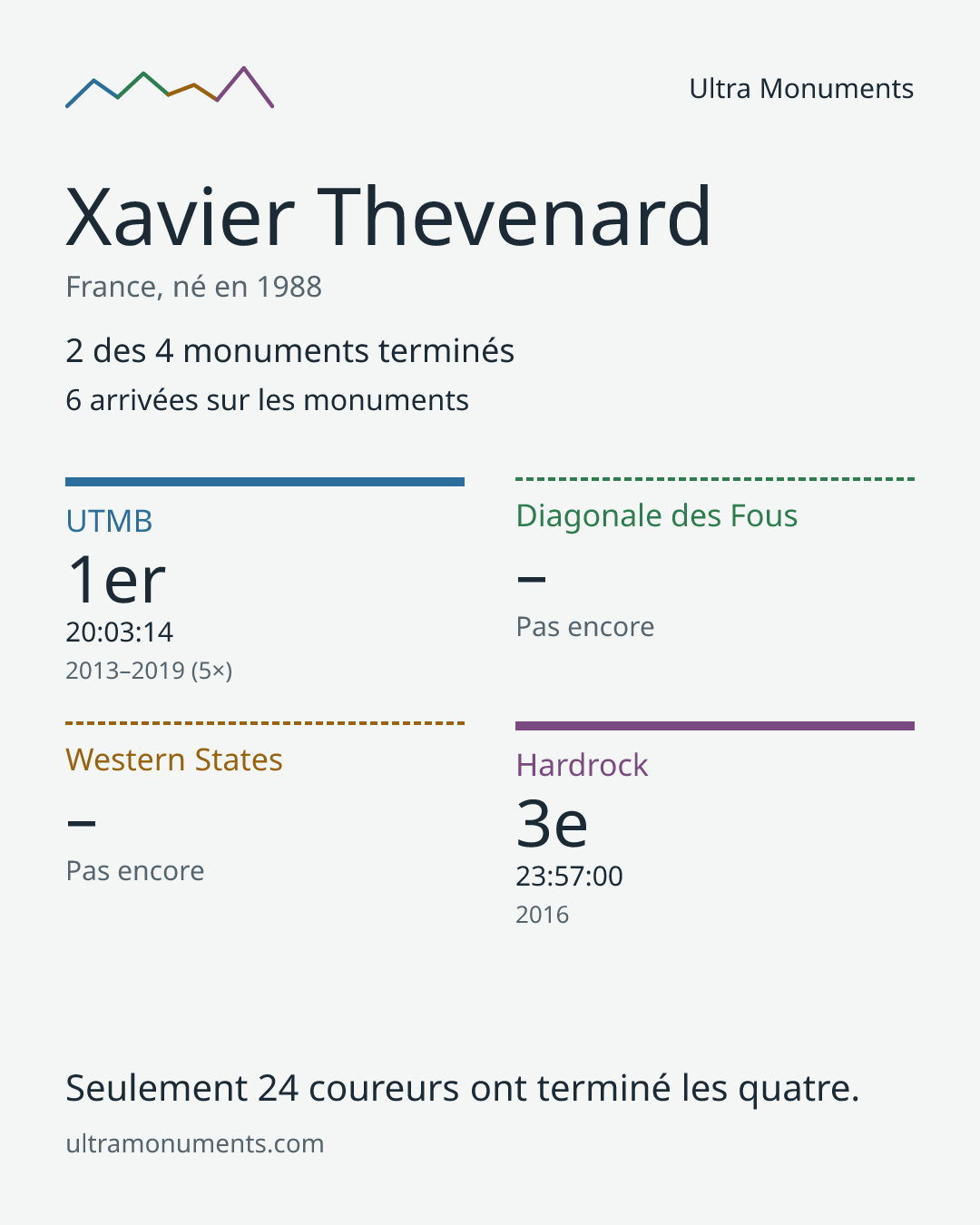 Carte des résultats de Xavier Thevenard