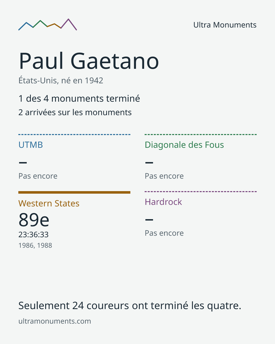 Carte des résultats de Paul Gaetano