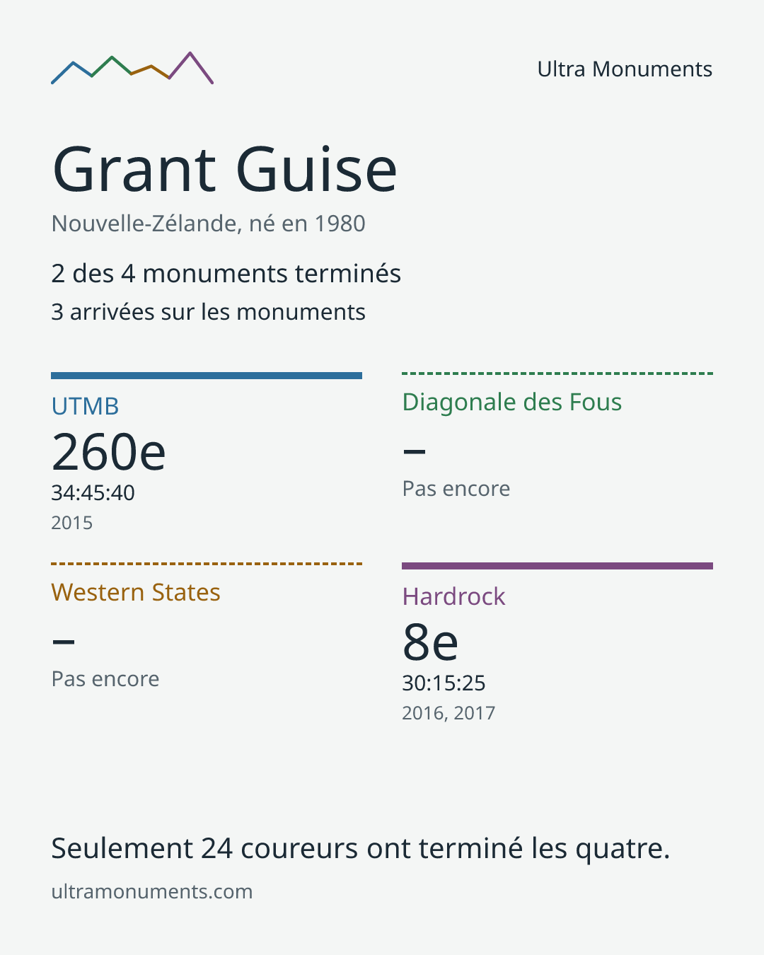 Carte des résultats de Grant Guise
