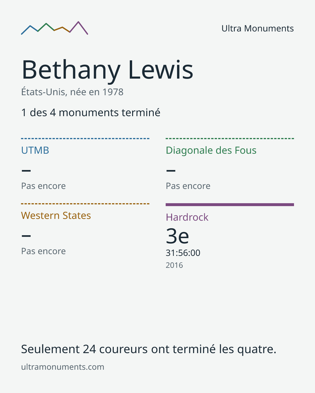 Carte des résultats de Bethany Lewis