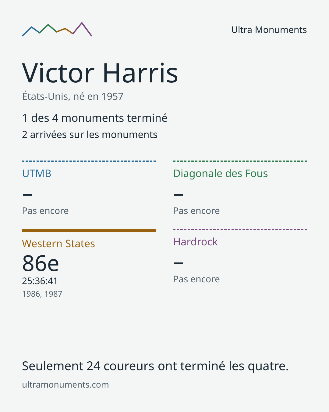 Carte des résultats de Victor Harris