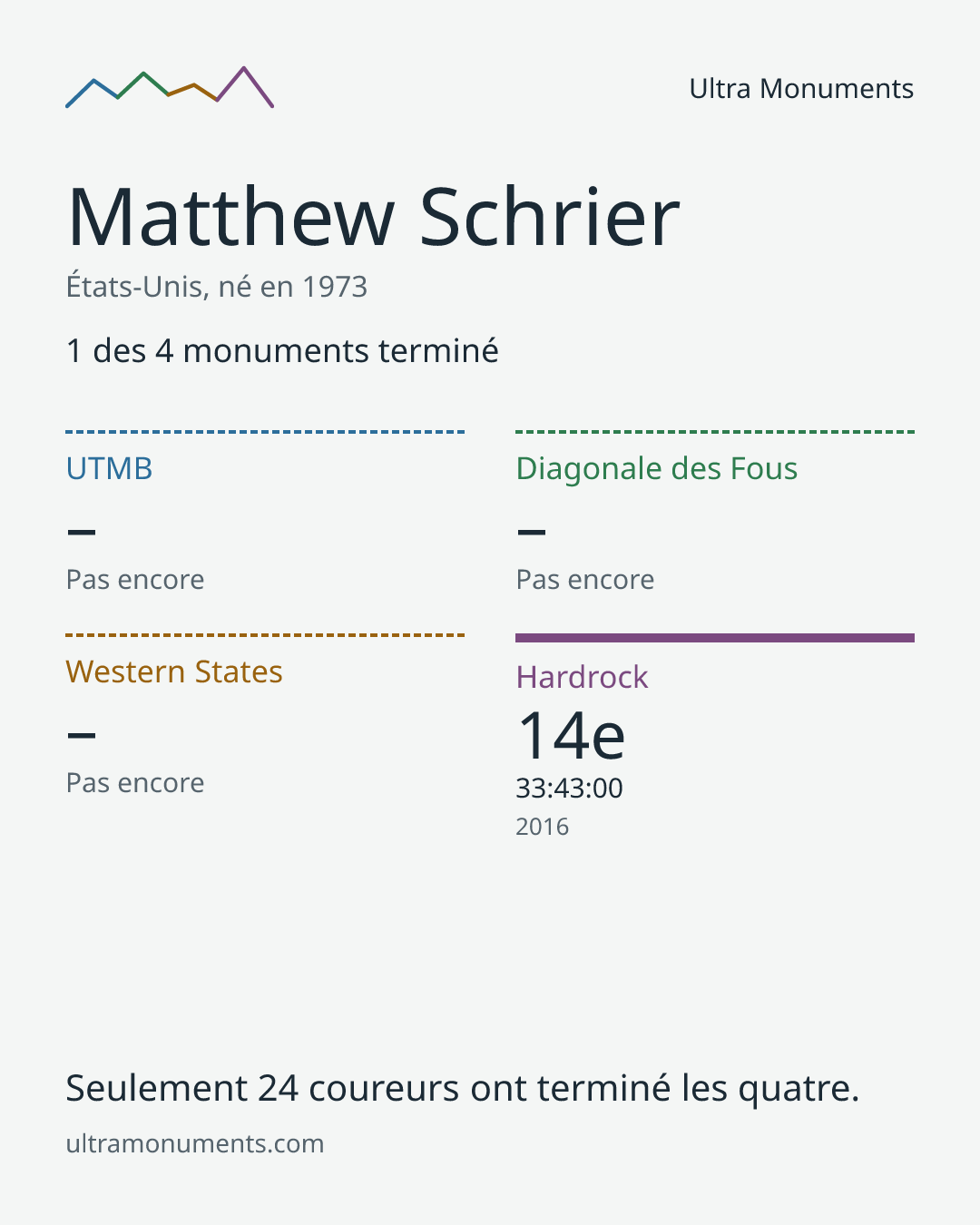 Carte des résultats de Matthew Schrier