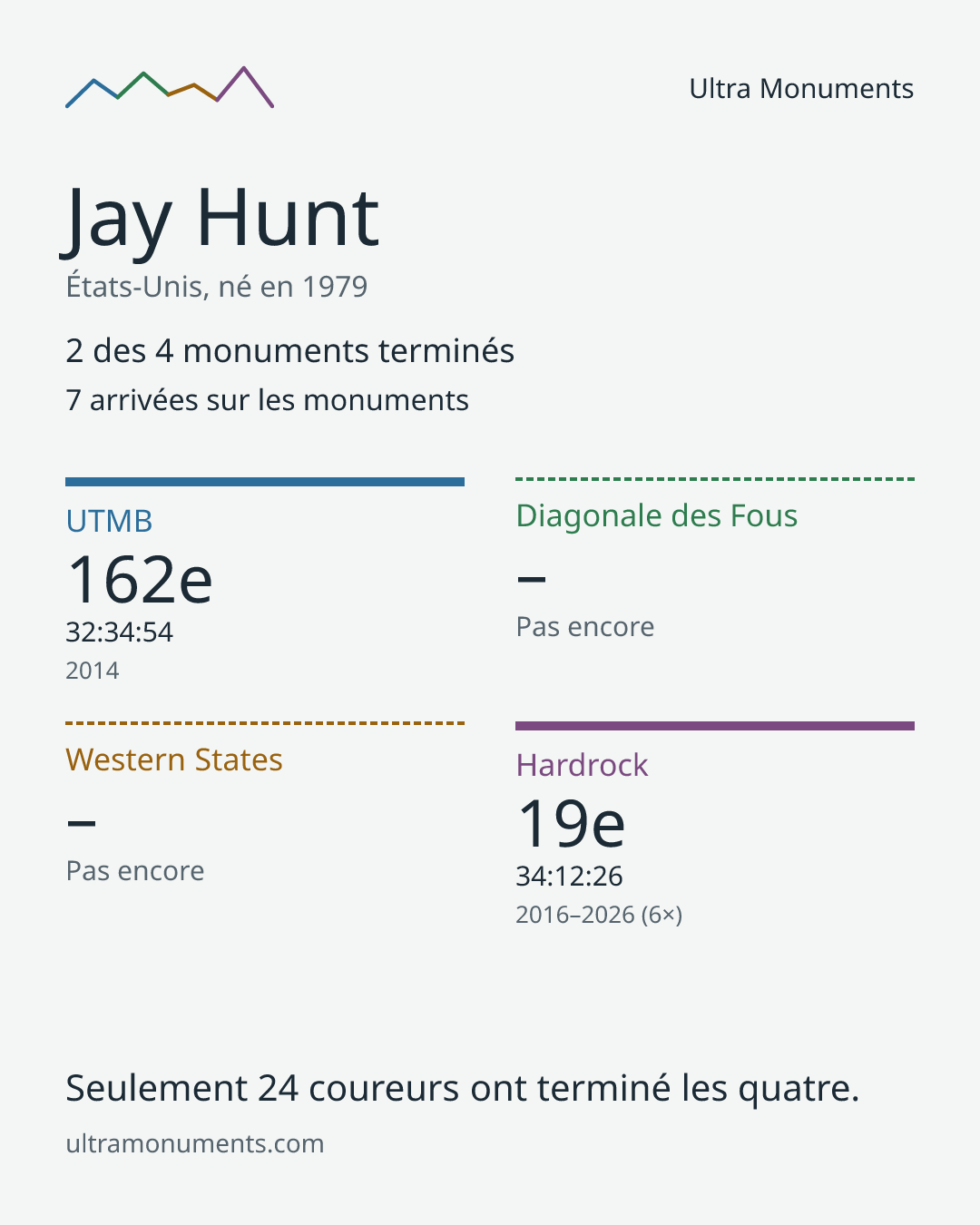 Carte des résultats de Jay Hunt