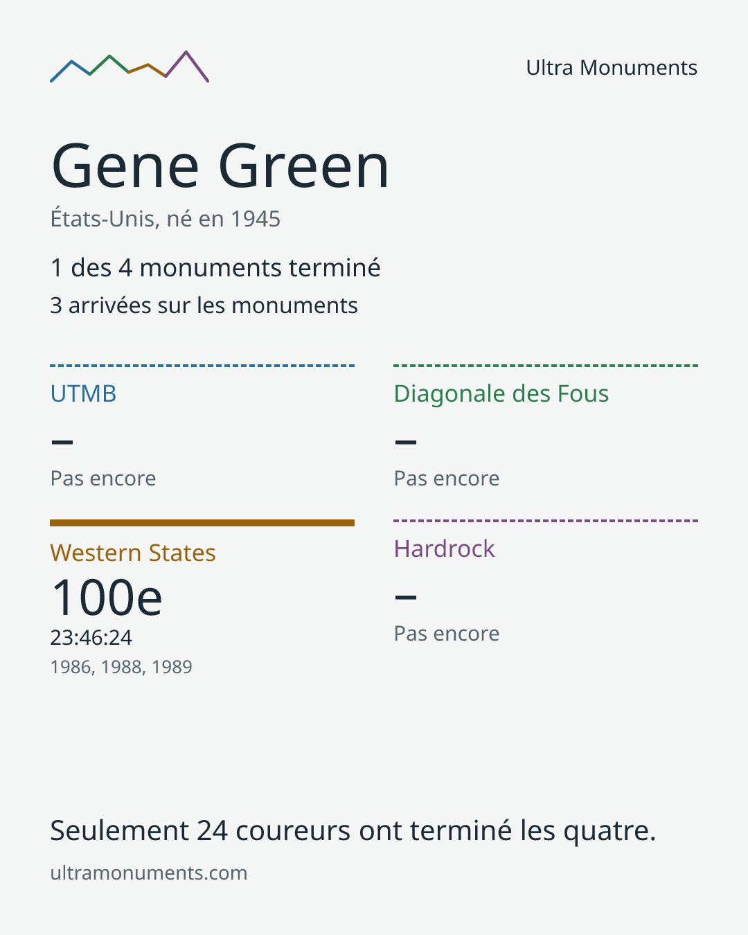 Carte des résultats de Gene Green