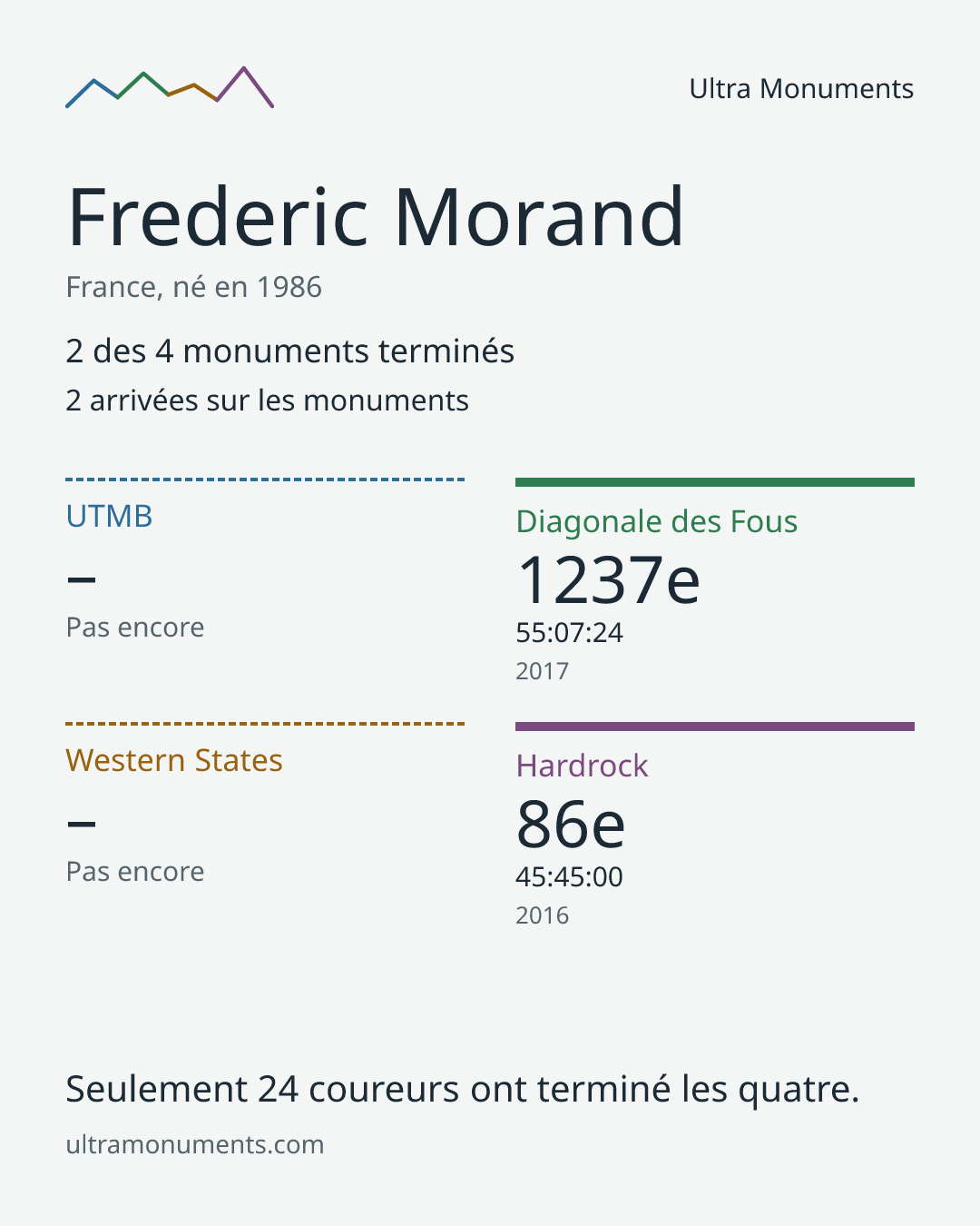 Carte des résultats de Frederic Morand