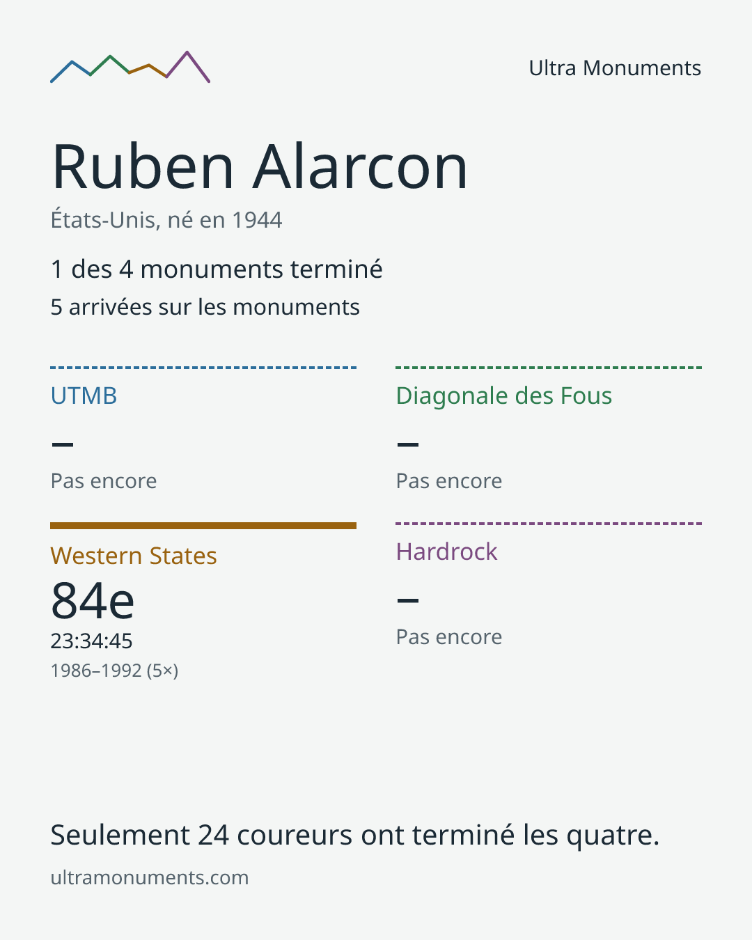 Carte des résultats de Ruben Alarcon
