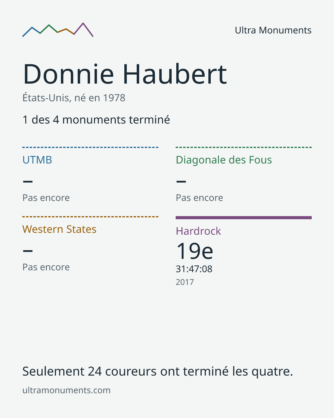 Carte des résultats de Donnie Haubert