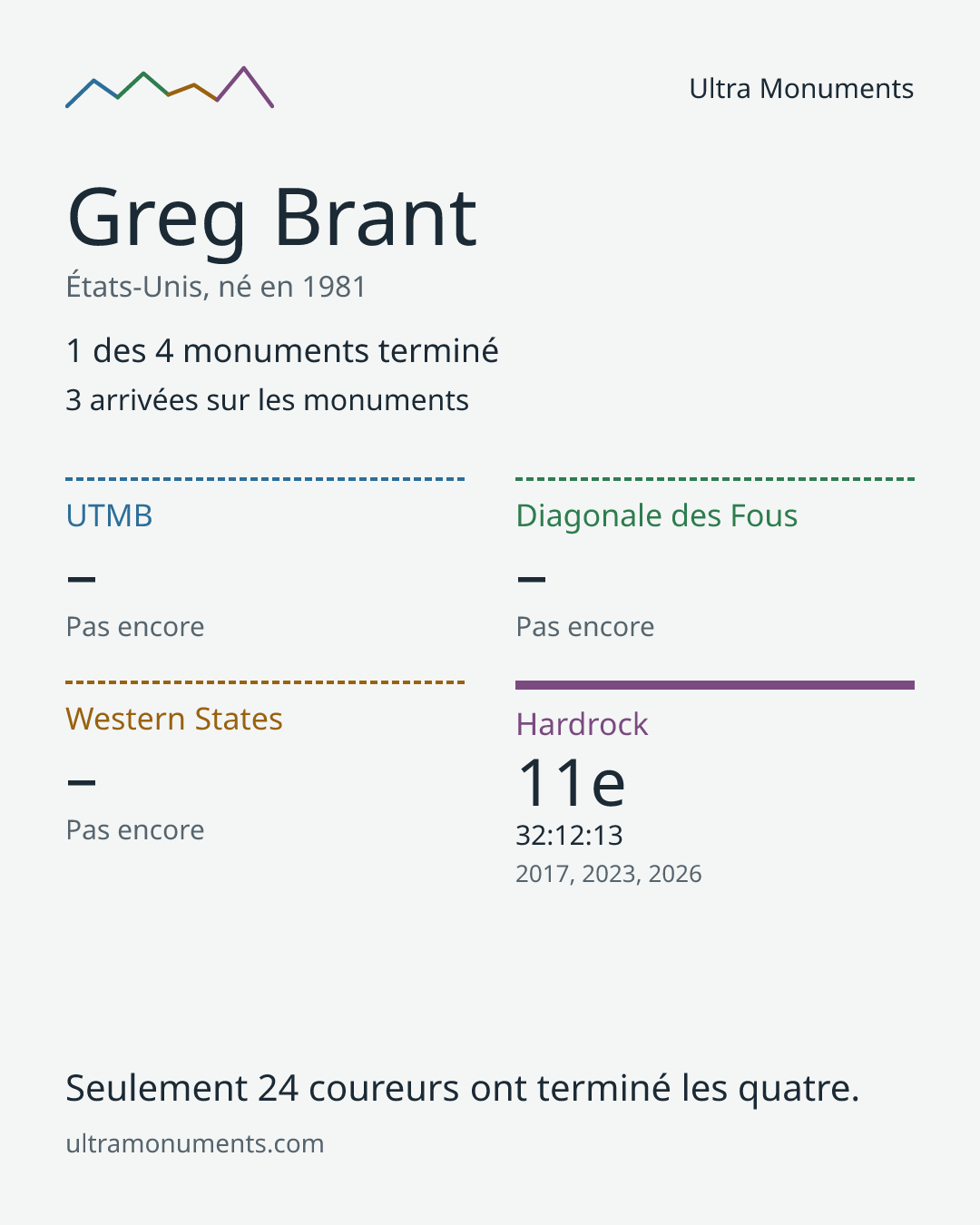 Carte des résultats de Greg Brant