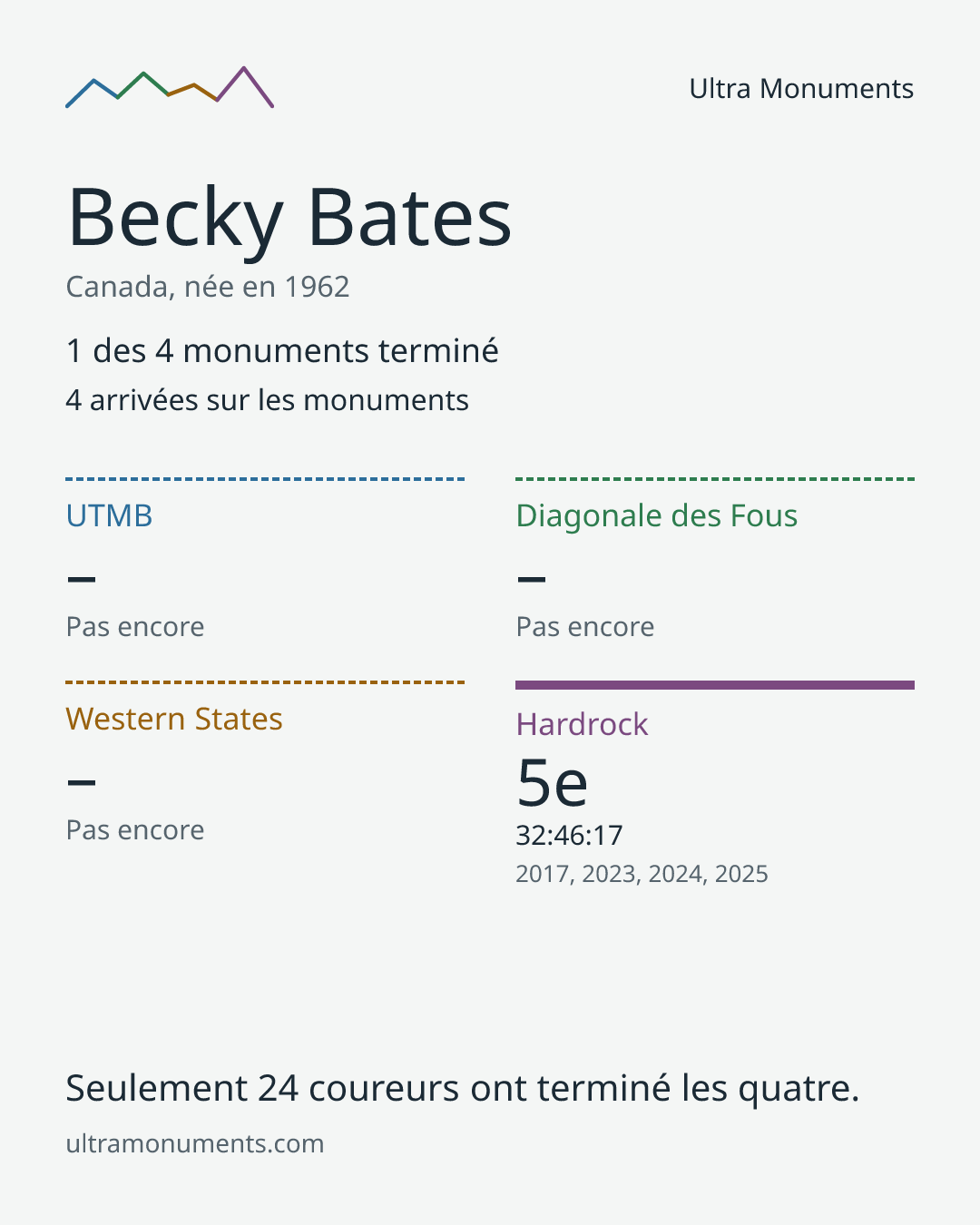 Carte des résultats de Becky Bates