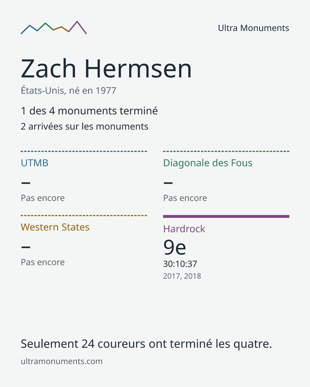 Carte des résultats de Zach Hermsen