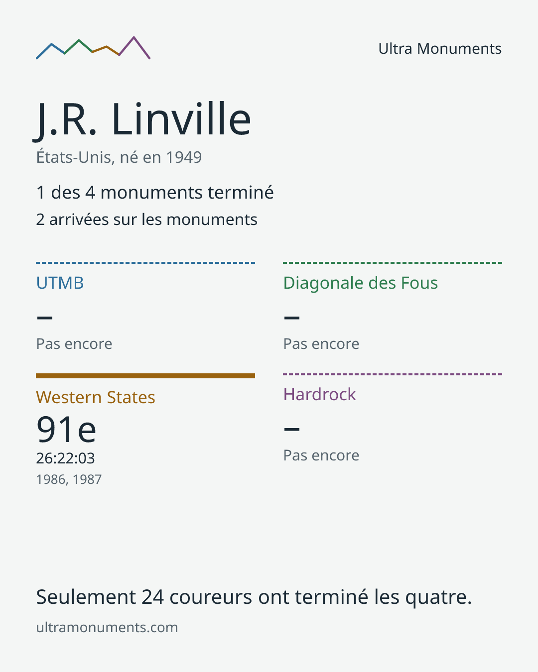 Carte des résultats de J.R. Linville