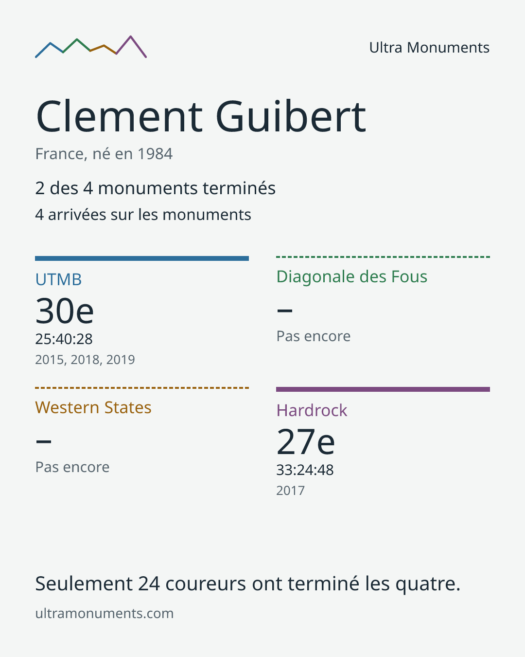 Carte des résultats de Clement Guibert