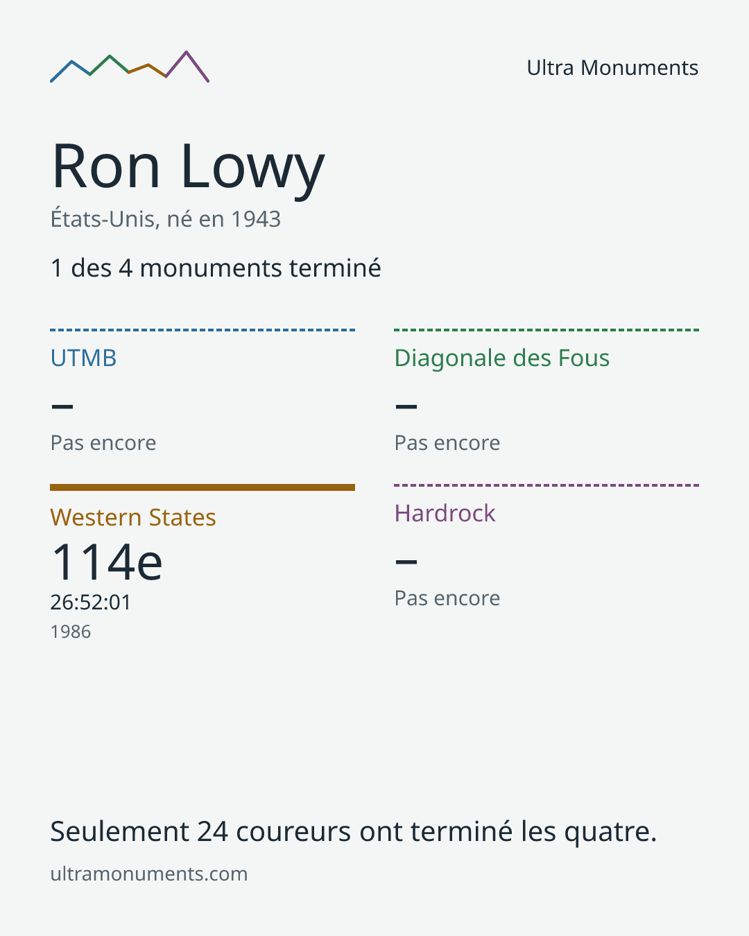 Carte des résultats de Ron Lowy