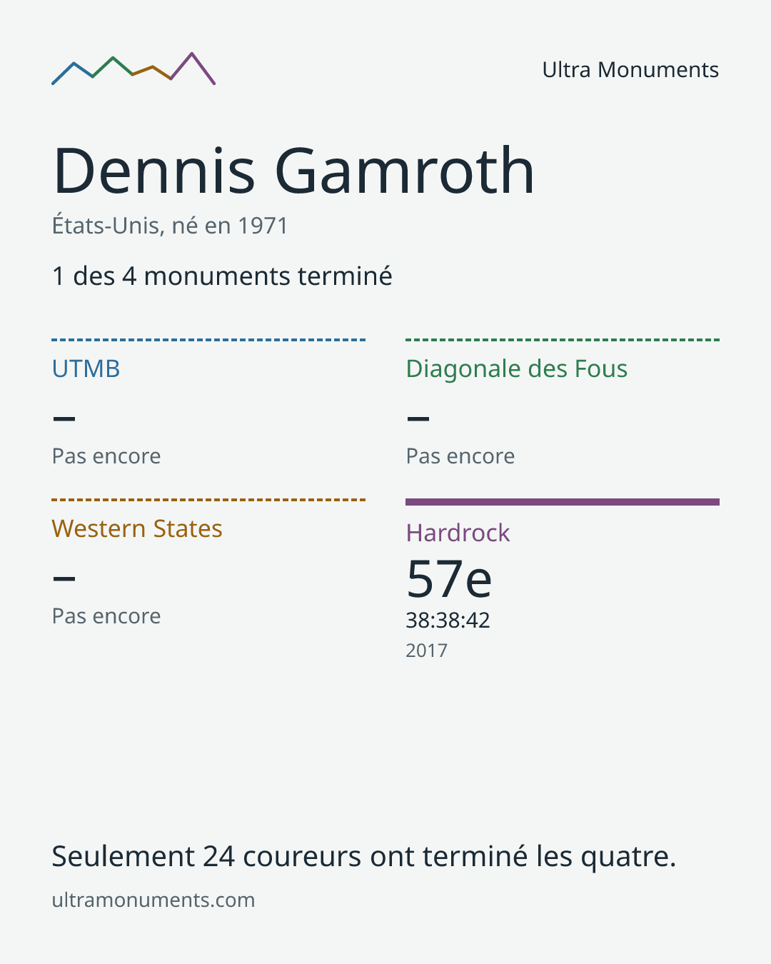 Carte des résultats de Dennis Gamroth