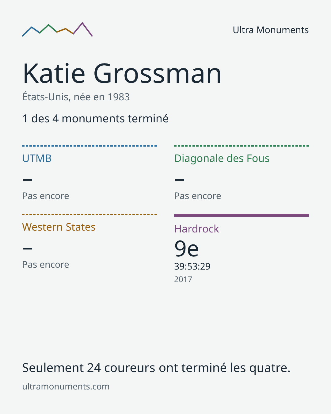 Carte des résultats de Katie Grossman